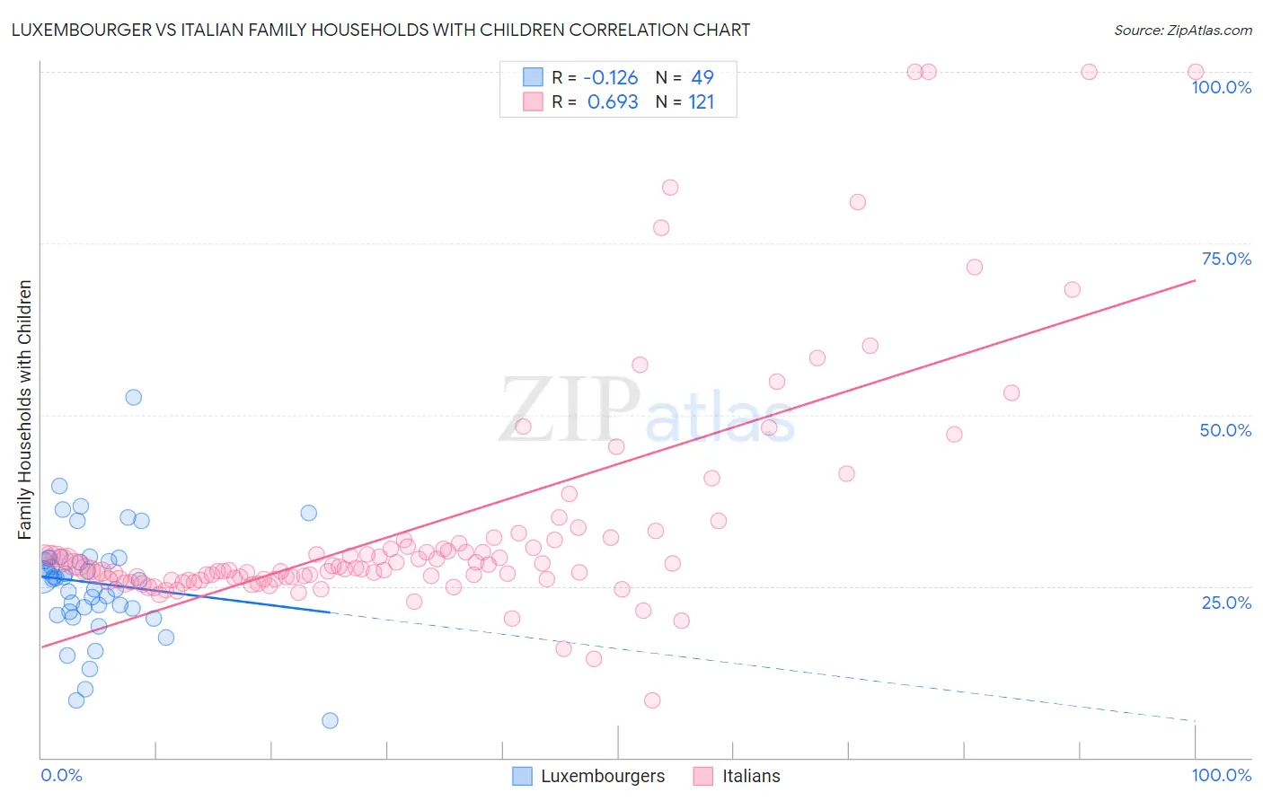 Luxembourger vs Italian Family Households with Children