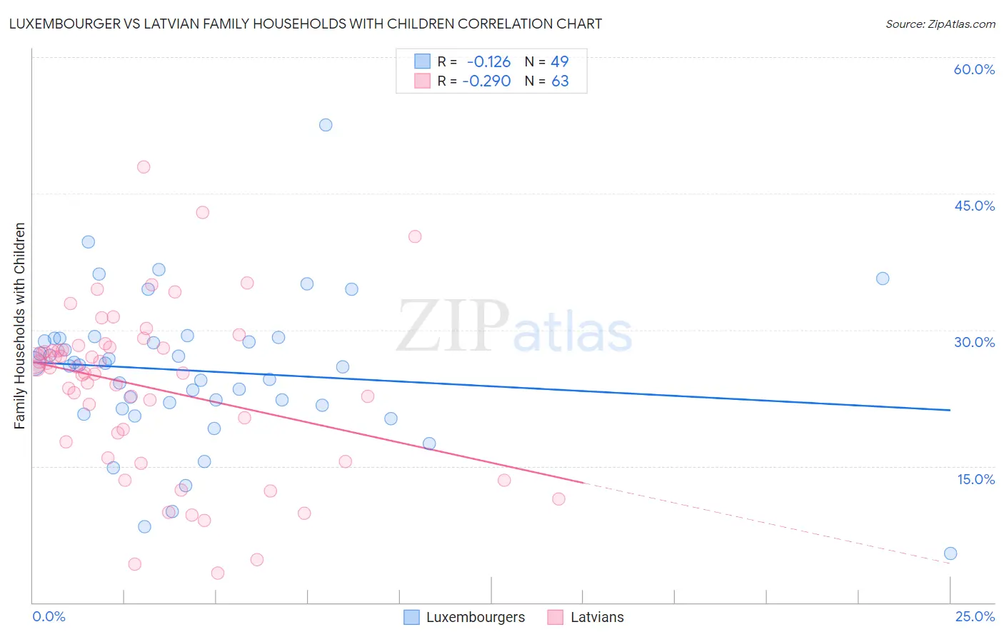 Luxembourger vs Latvian Family Households with Children