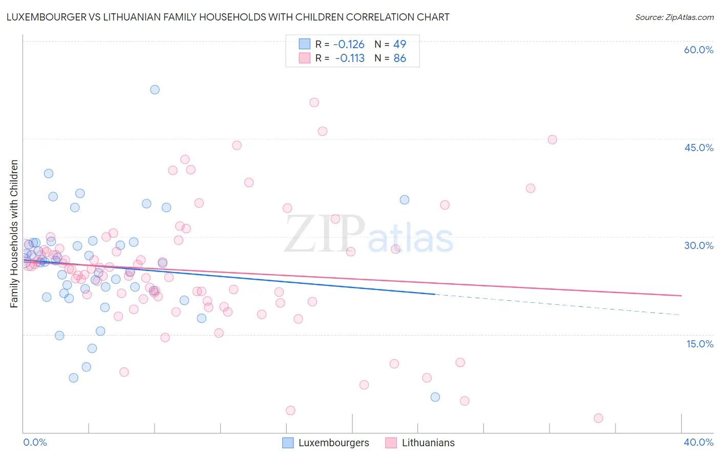 Luxembourger vs Lithuanian Family Households with Children