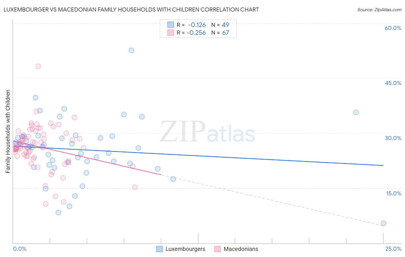 Luxembourger vs Macedonian Family Households with Children