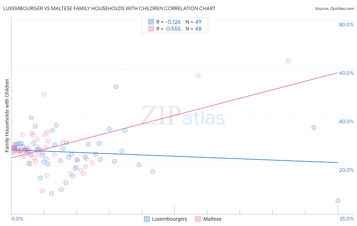 Luxembourger vs Maltese Family Households with Children
