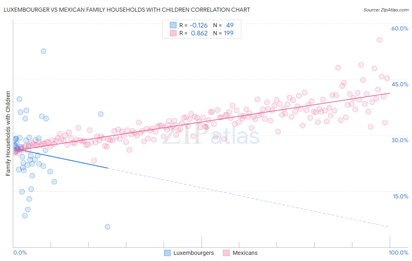 Luxembourger vs Mexican Family Households with Children