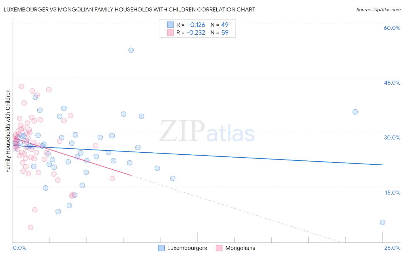 Luxembourger vs Mongolian Family Households with Children