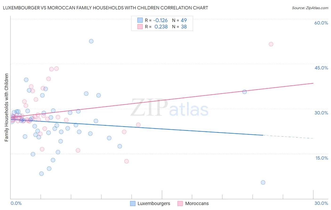 Luxembourger vs Moroccan Family Households with Children