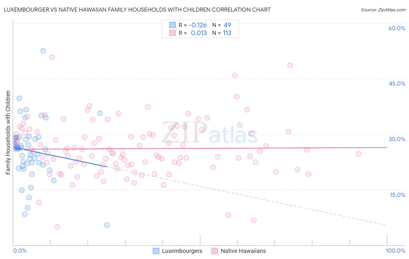 Luxembourger vs Native Hawaiian Family Households with Children
