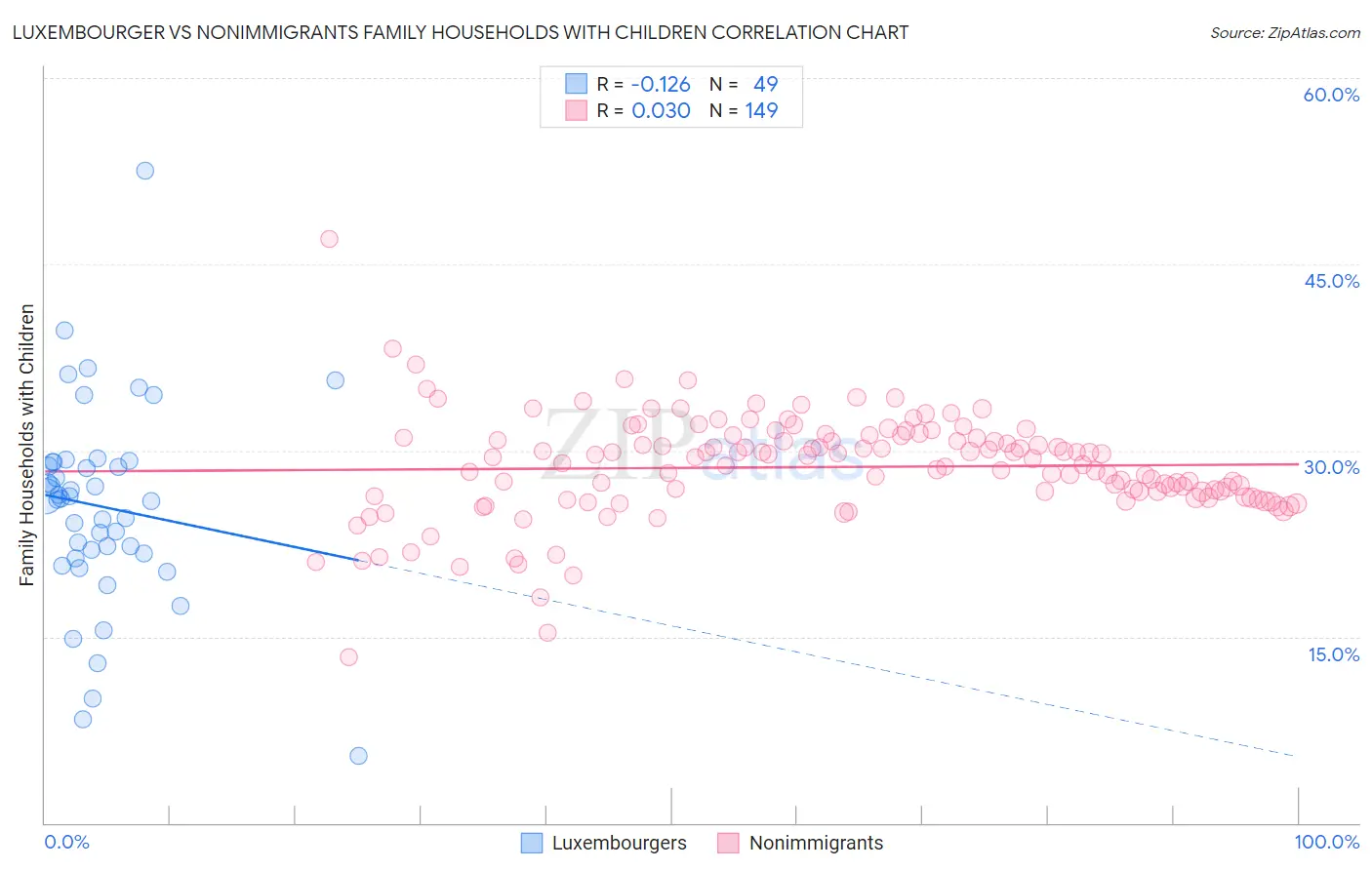 Luxembourger vs Nonimmigrants Family Households with Children