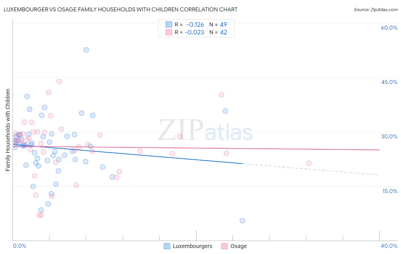 Luxembourger vs Osage Family Households with Children