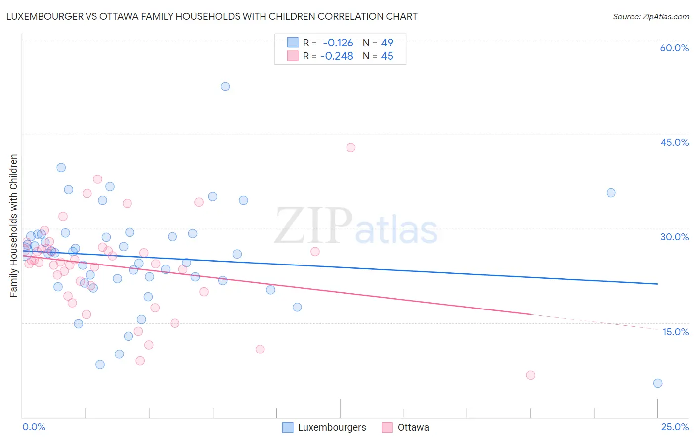 Luxembourger vs Ottawa Family Households with Children