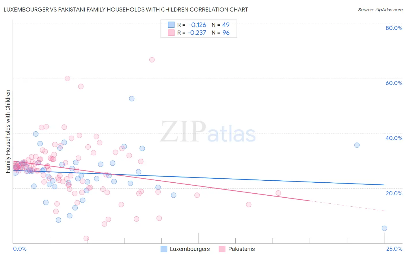 Luxembourger vs Pakistani Family Households with Children