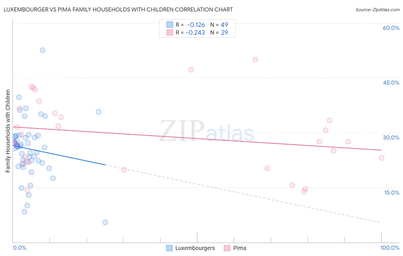 Luxembourger vs Pima Family Households with Children