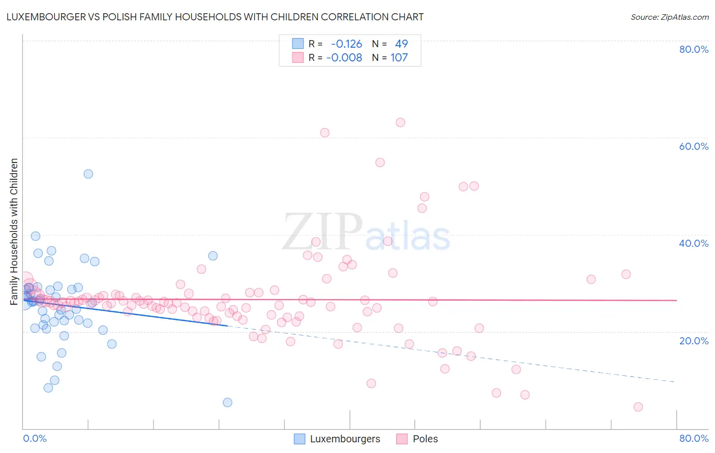 Luxembourger vs Polish Family Households with Children