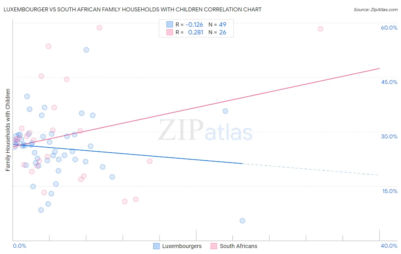 Luxembourger vs South African Family Households with Children