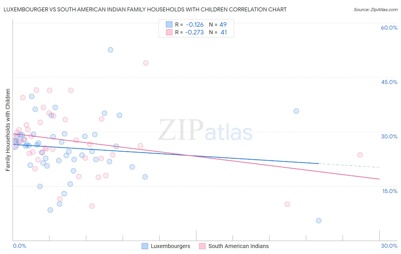 Luxembourger vs South American Indian Family Households with Children