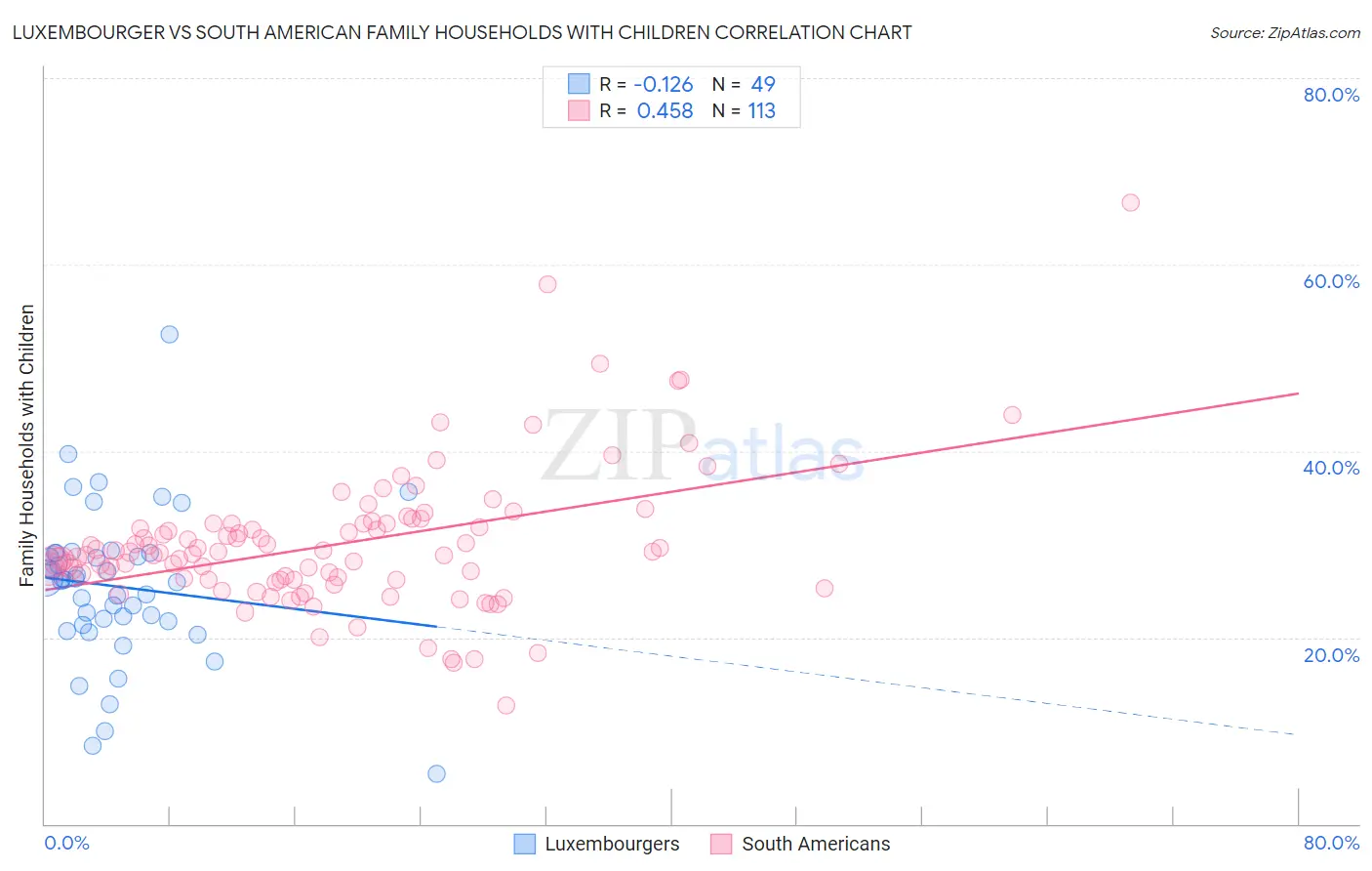 Luxembourger vs South American Family Households with Children