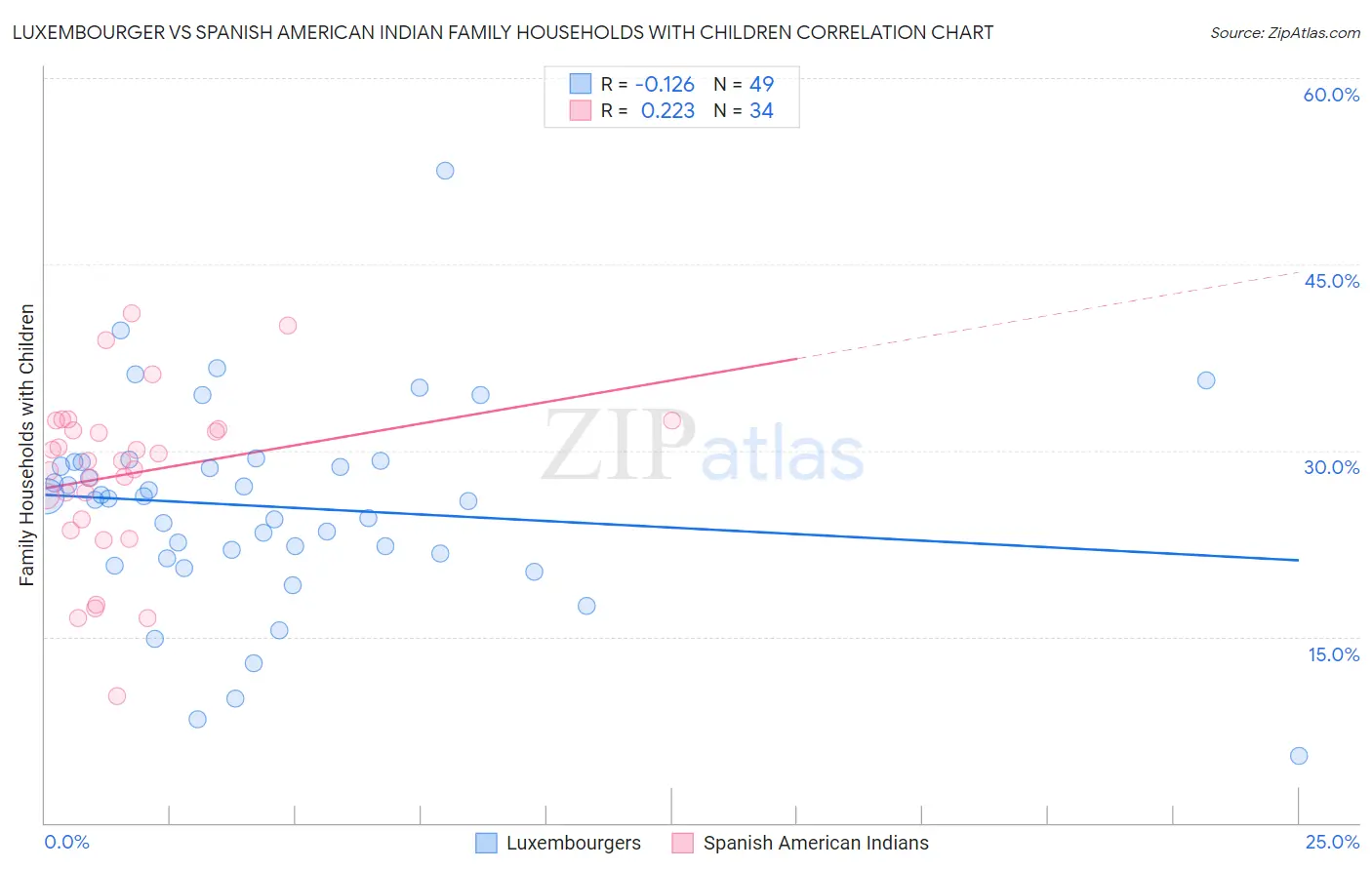 Luxembourger vs Spanish American Indian Family Households with Children