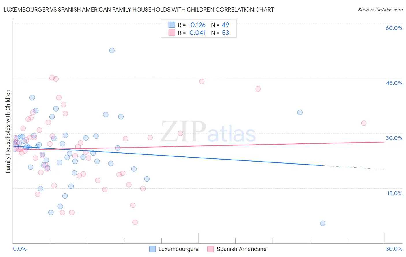 Luxembourger vs Spanish American Family Households with Children