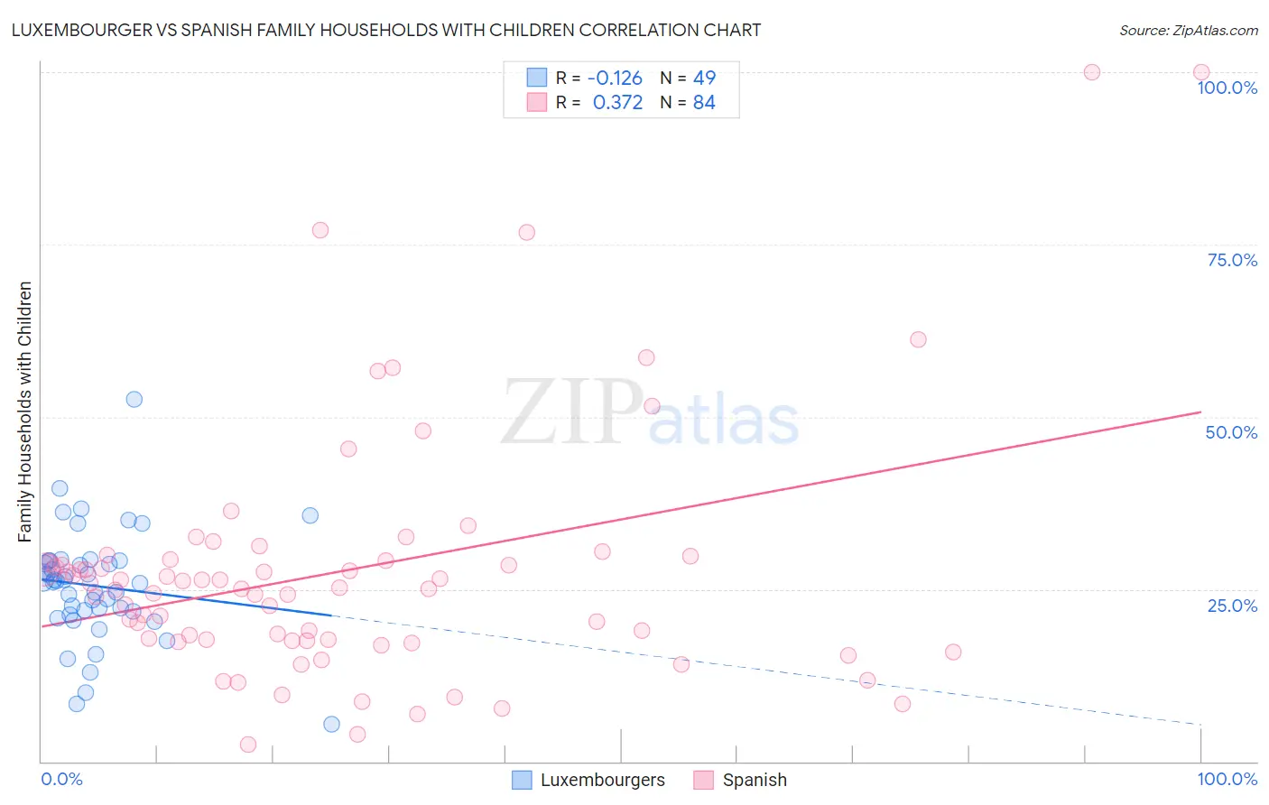 Luxembourger vs Spanish Family Households with Children