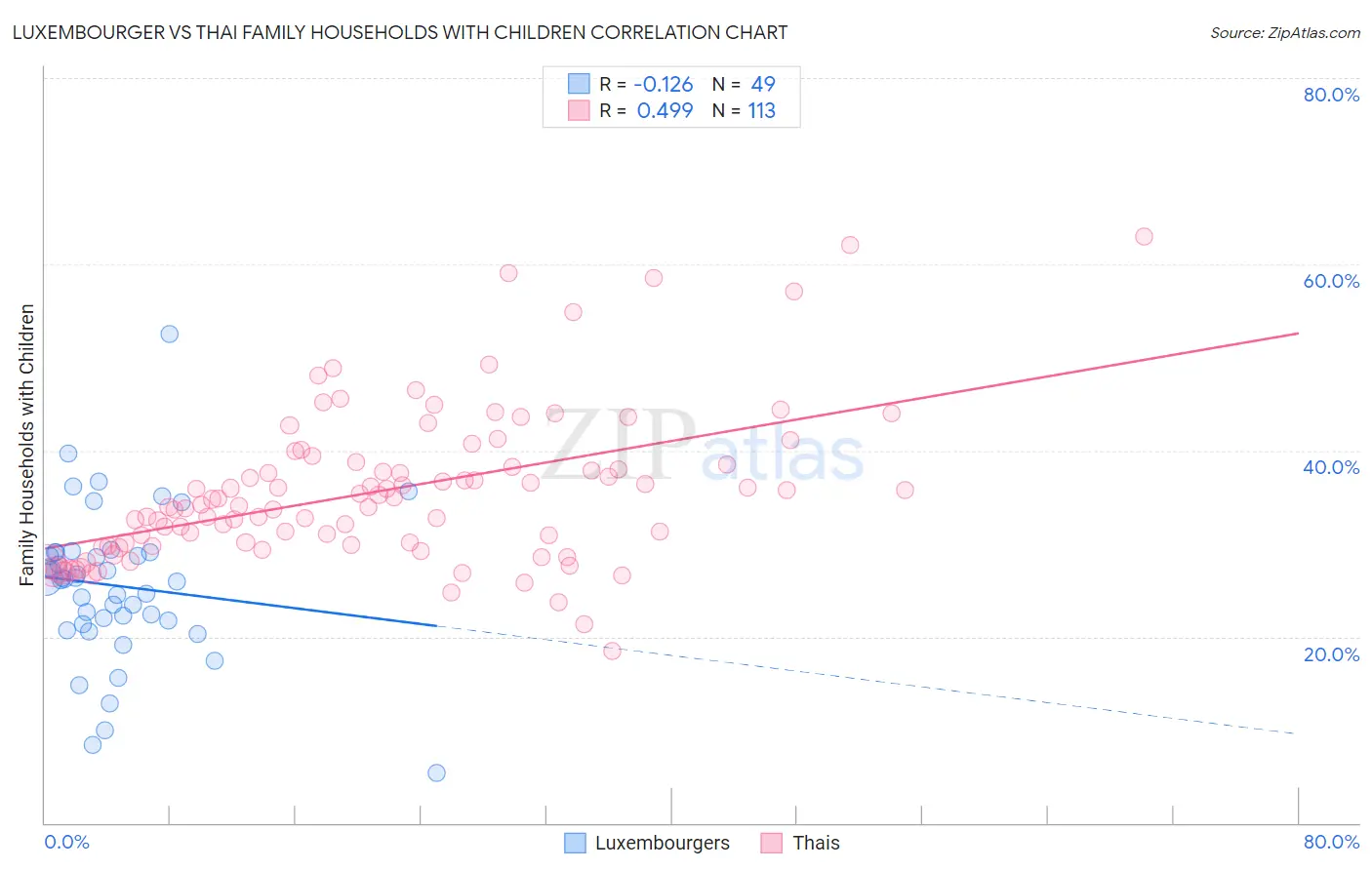Luxembourger vs Thai Family Households with Children