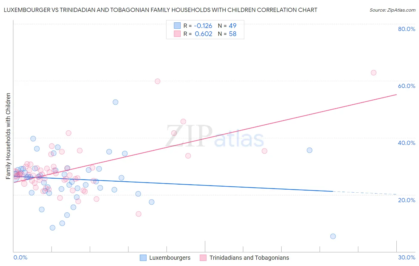 Luxembourger vs Trinidadian and Tobagonian Family Households with Children