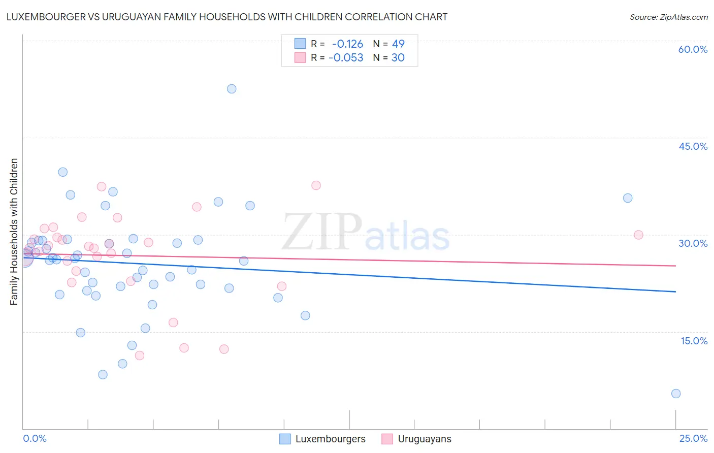 Luxembourger vs Uruguayan Family Households with Children