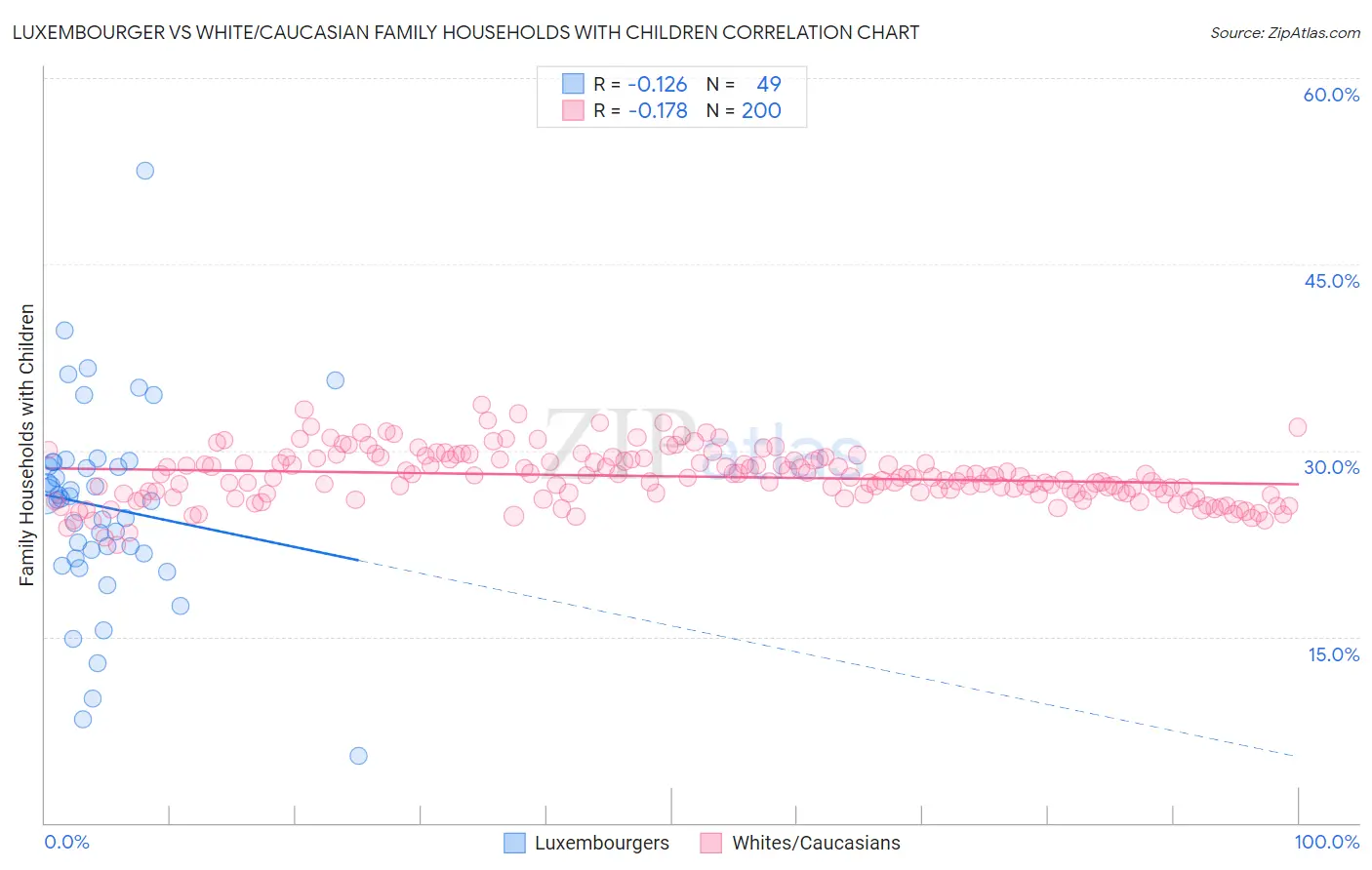 Luxembourger vs White/Caucasian Family Households with Children