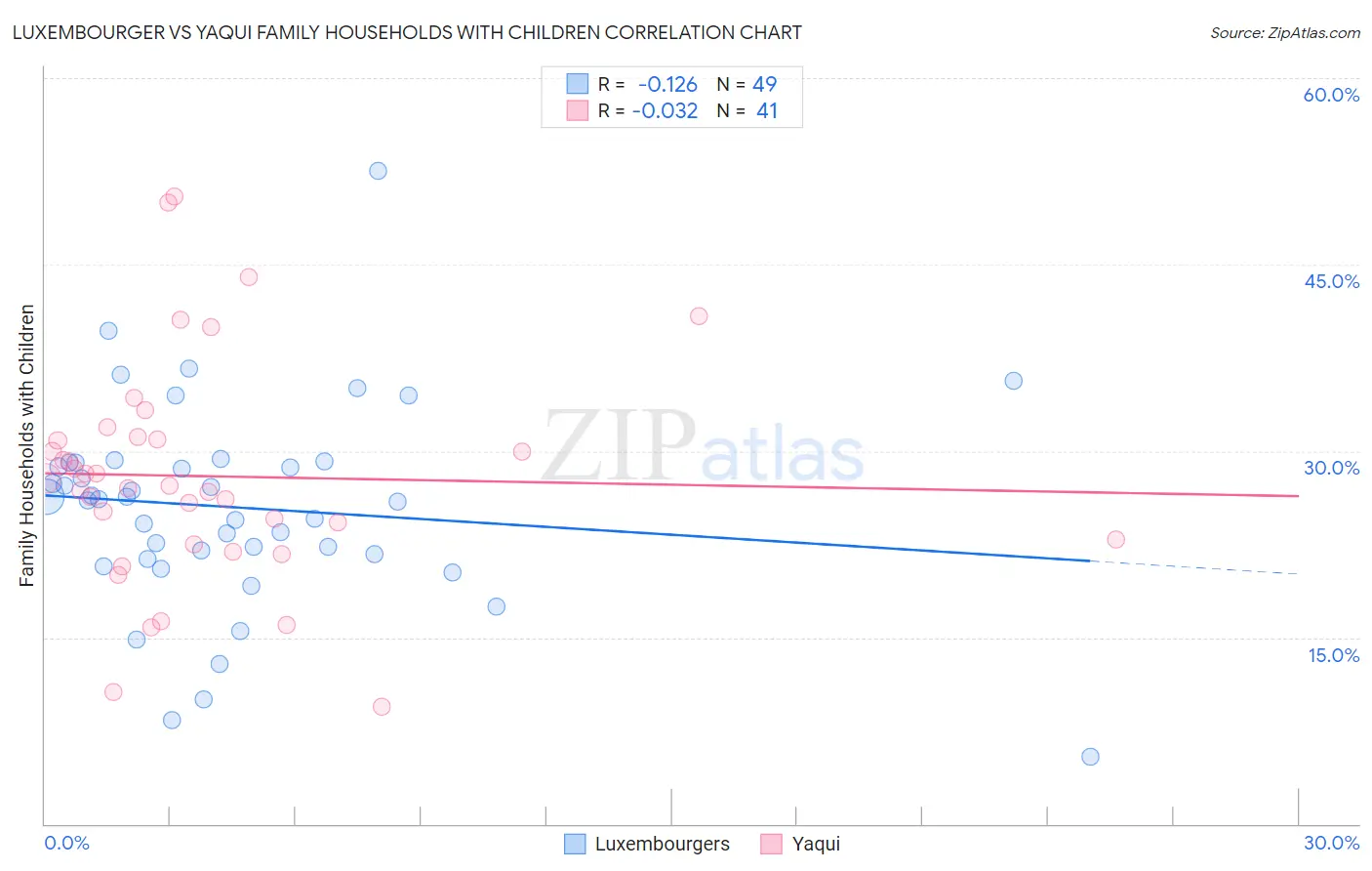 Luxembourger vs Yaqui Family Households with Children