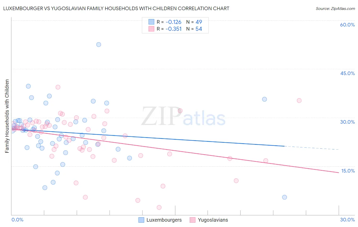 Luxembourger vs Yugoslavian Family Households with Children