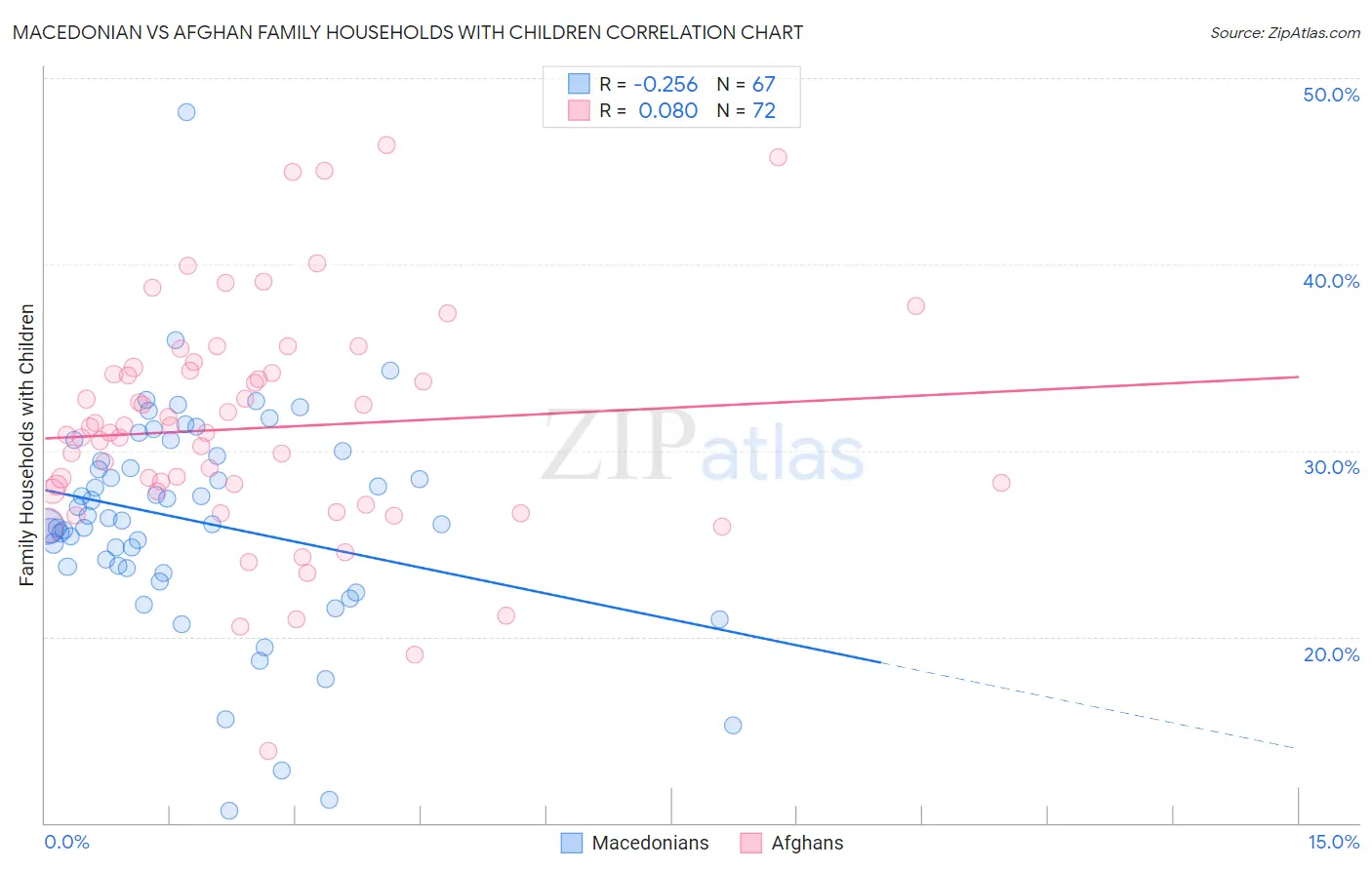 Macedonian vs Afghan Family Households with Children