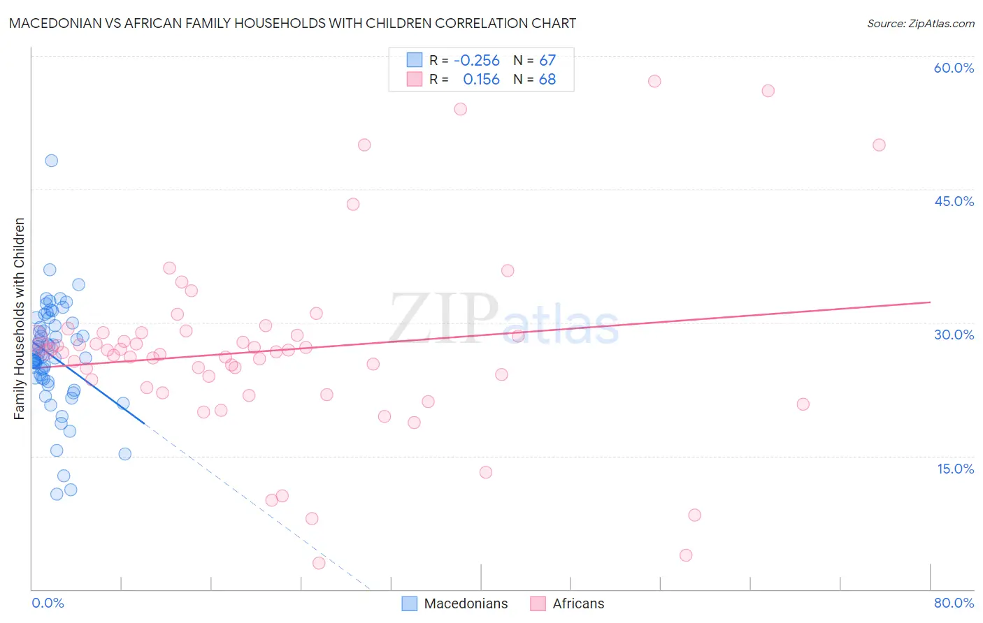 Macedonian vs African Family Households with Children