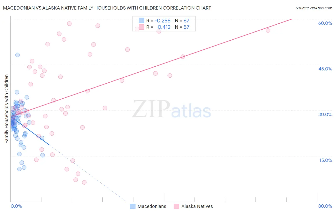 Macedonian vs Alaska Native Family Households with Children