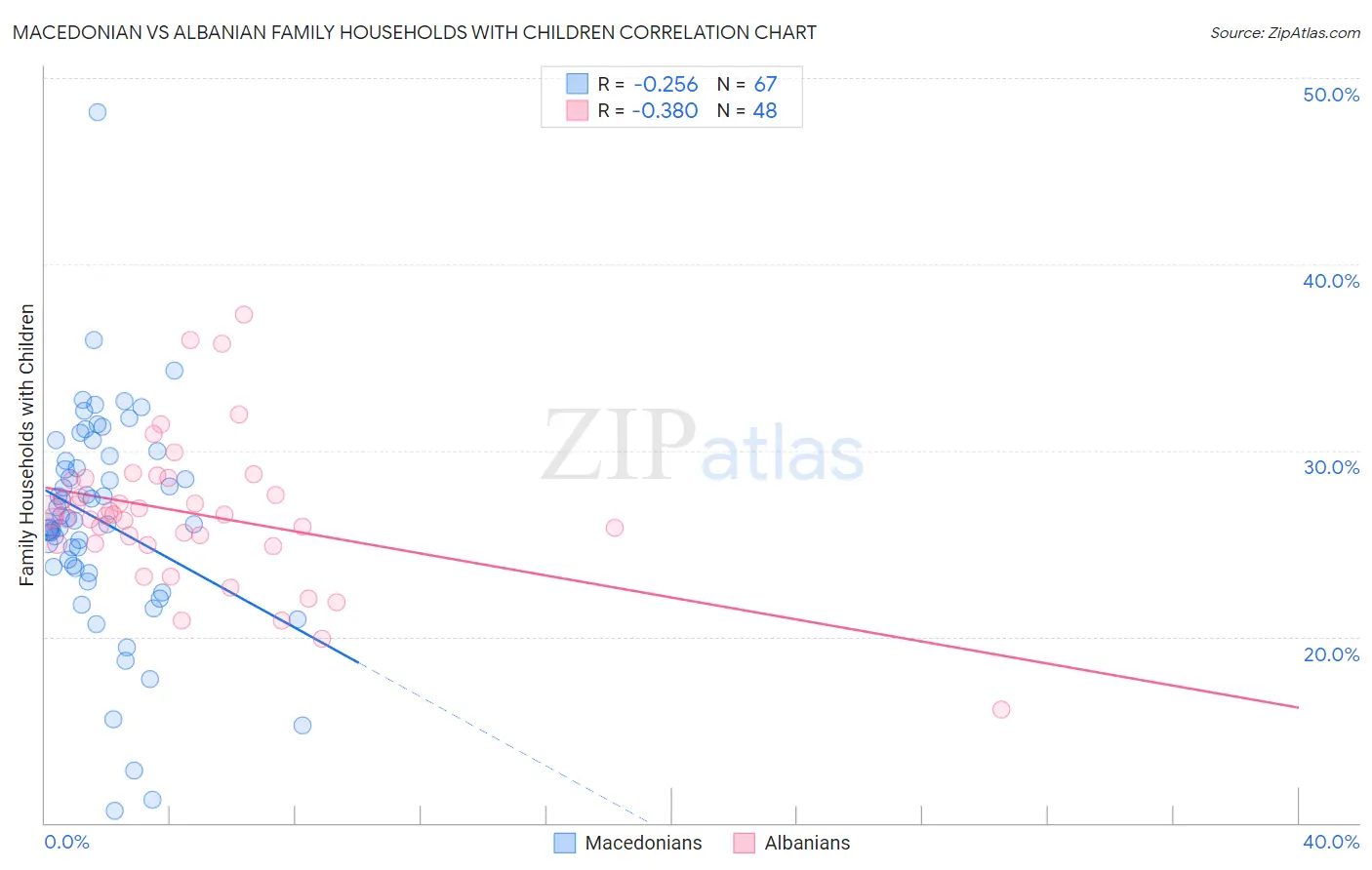 Macedonian vs Albanian Family Households with Children