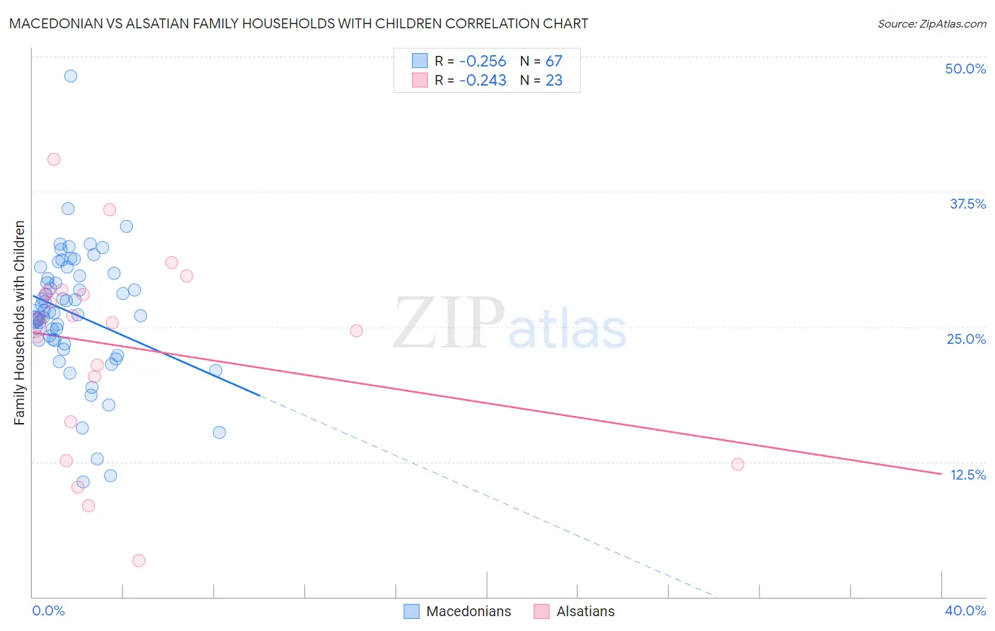 Macedonian vs Alsatian Family Households with Children