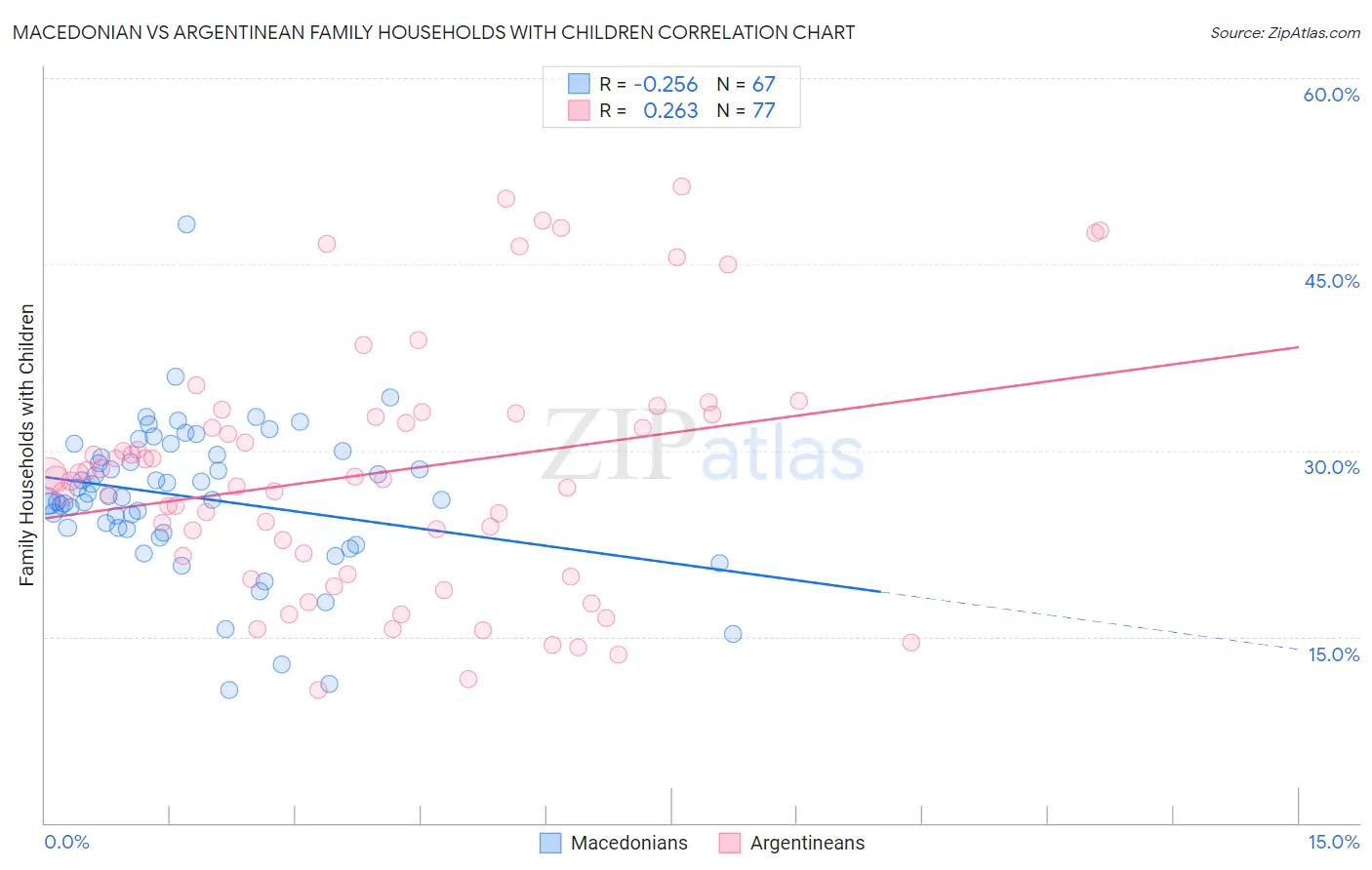 Macedonian vs Argentinean Family Households with Children