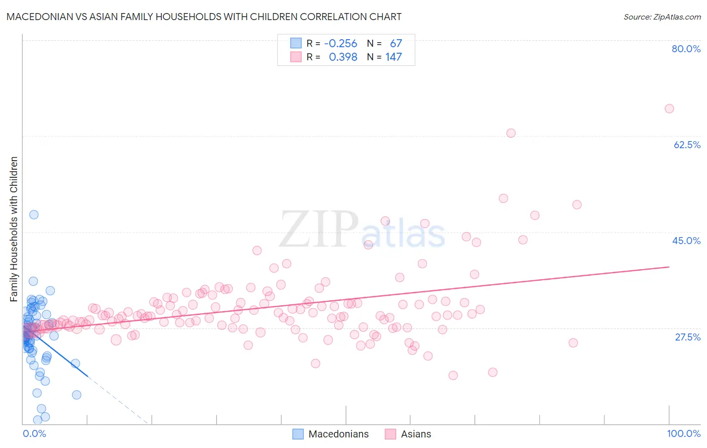 Macedonian vs Asian Family Households with Children