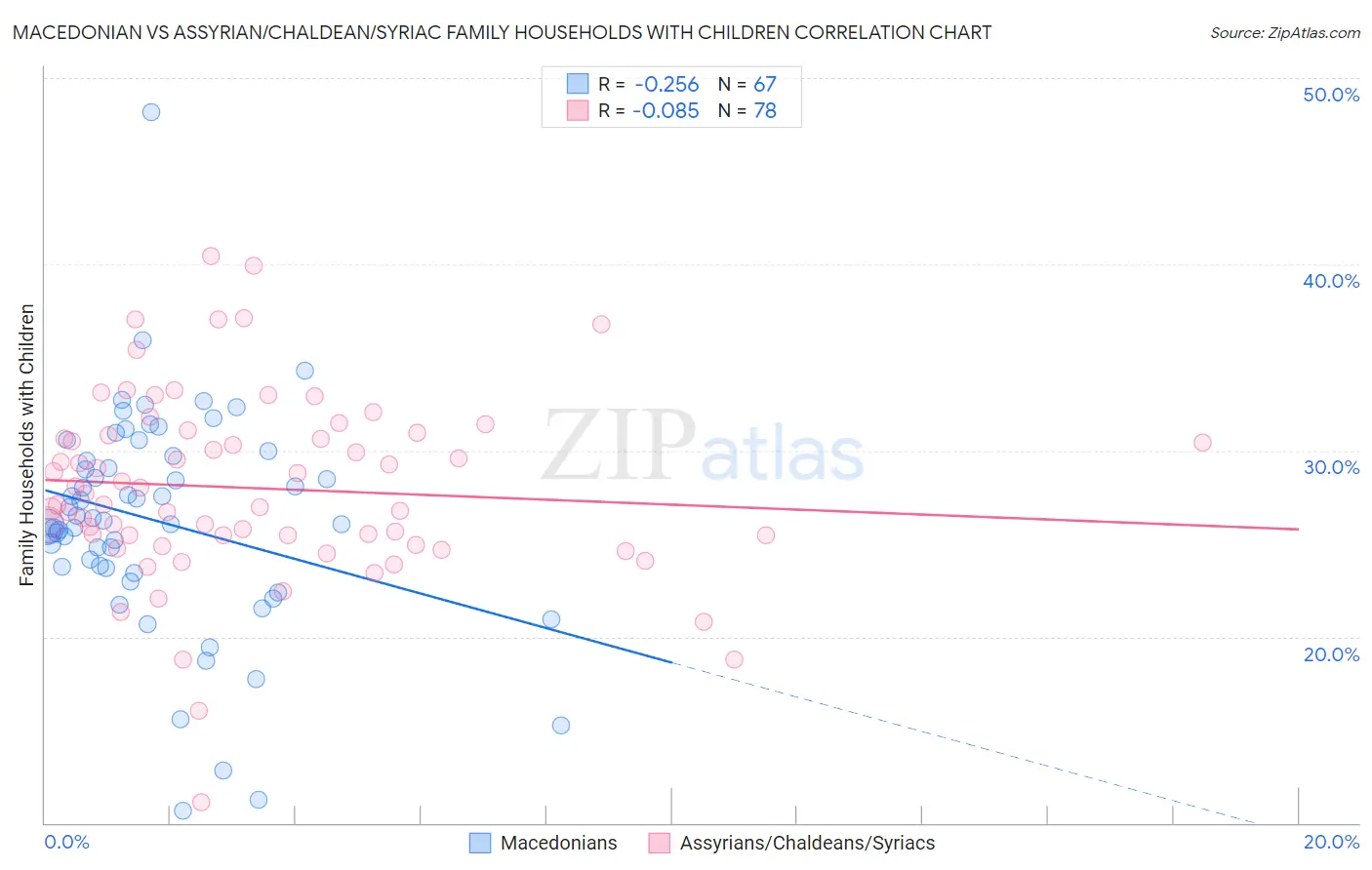 Macedonian vs Assyrian/Chaldean/Syriac Family Households with Children