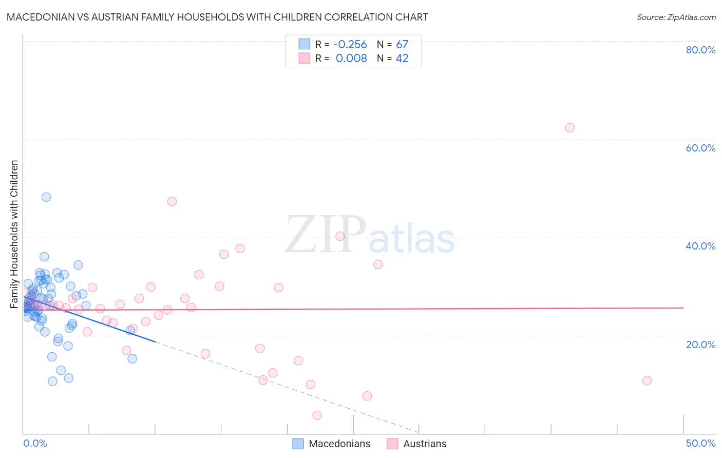 Macedonian vs Austrian Family Households with Children