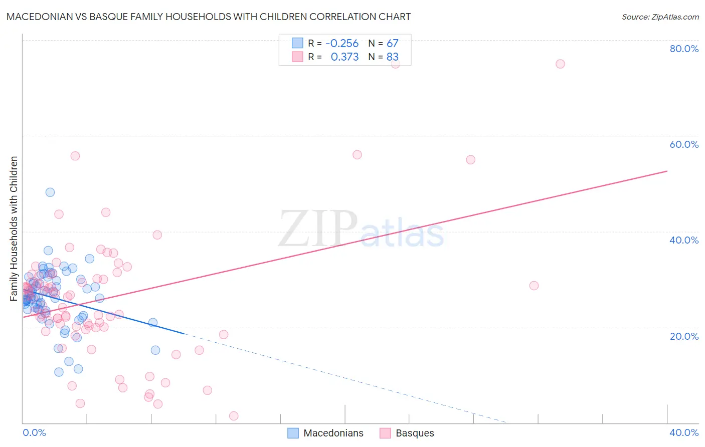 Macedonian vs Basque Family Households with Children