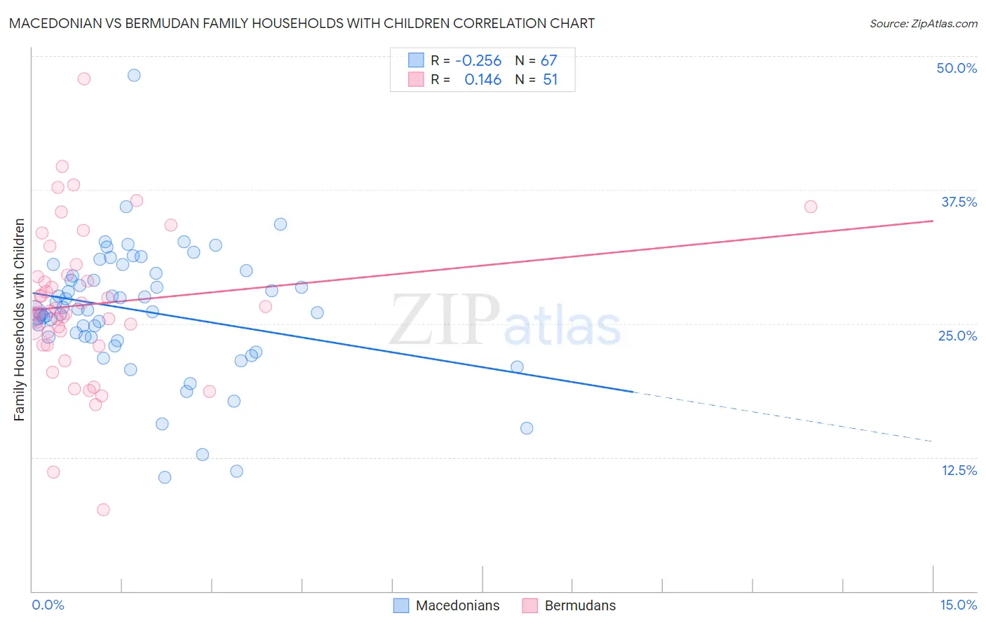 Macedonian vs Bermudan Family Households with Children