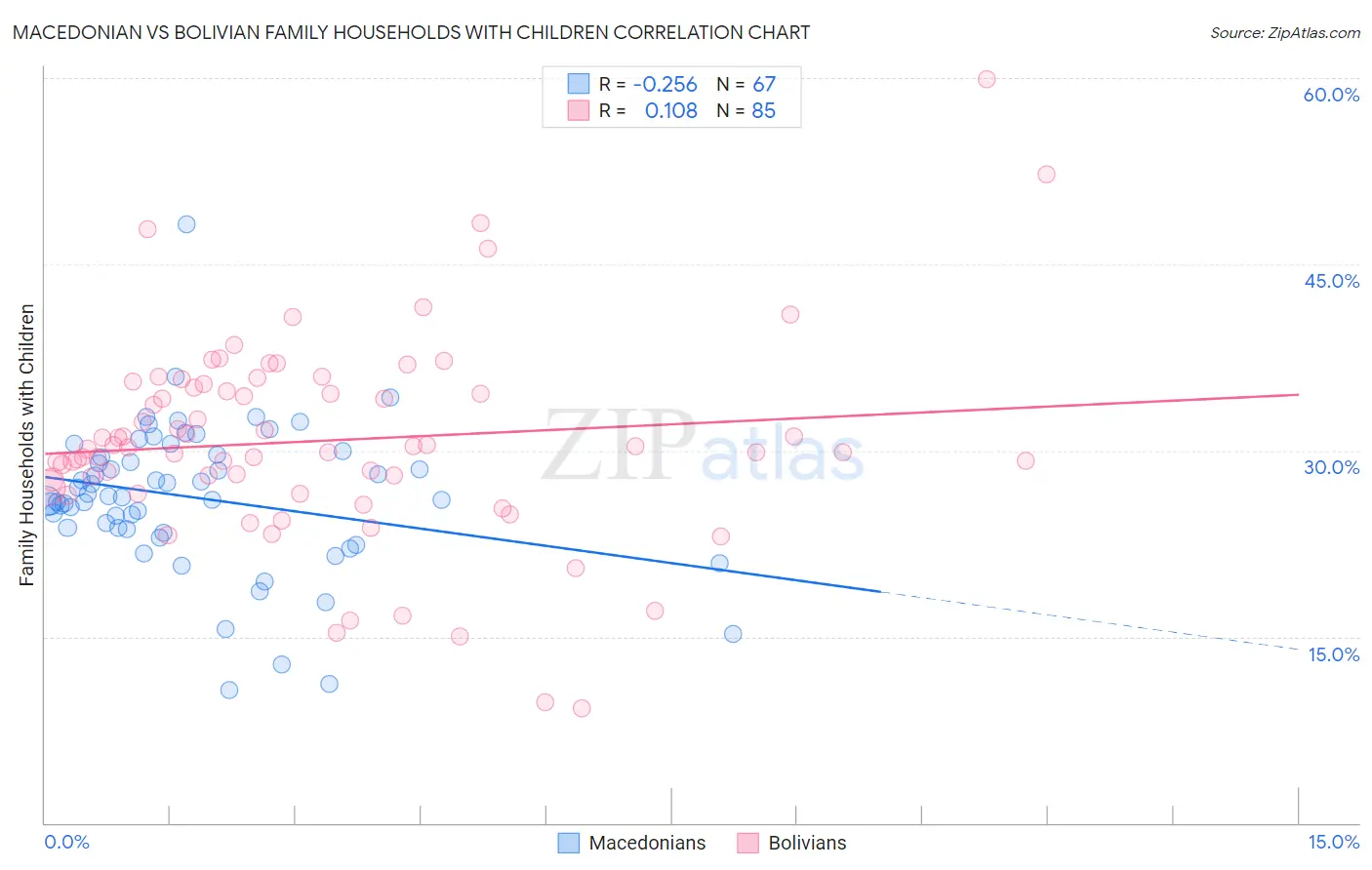 Macedonian vs Bolivian Family Households with Children