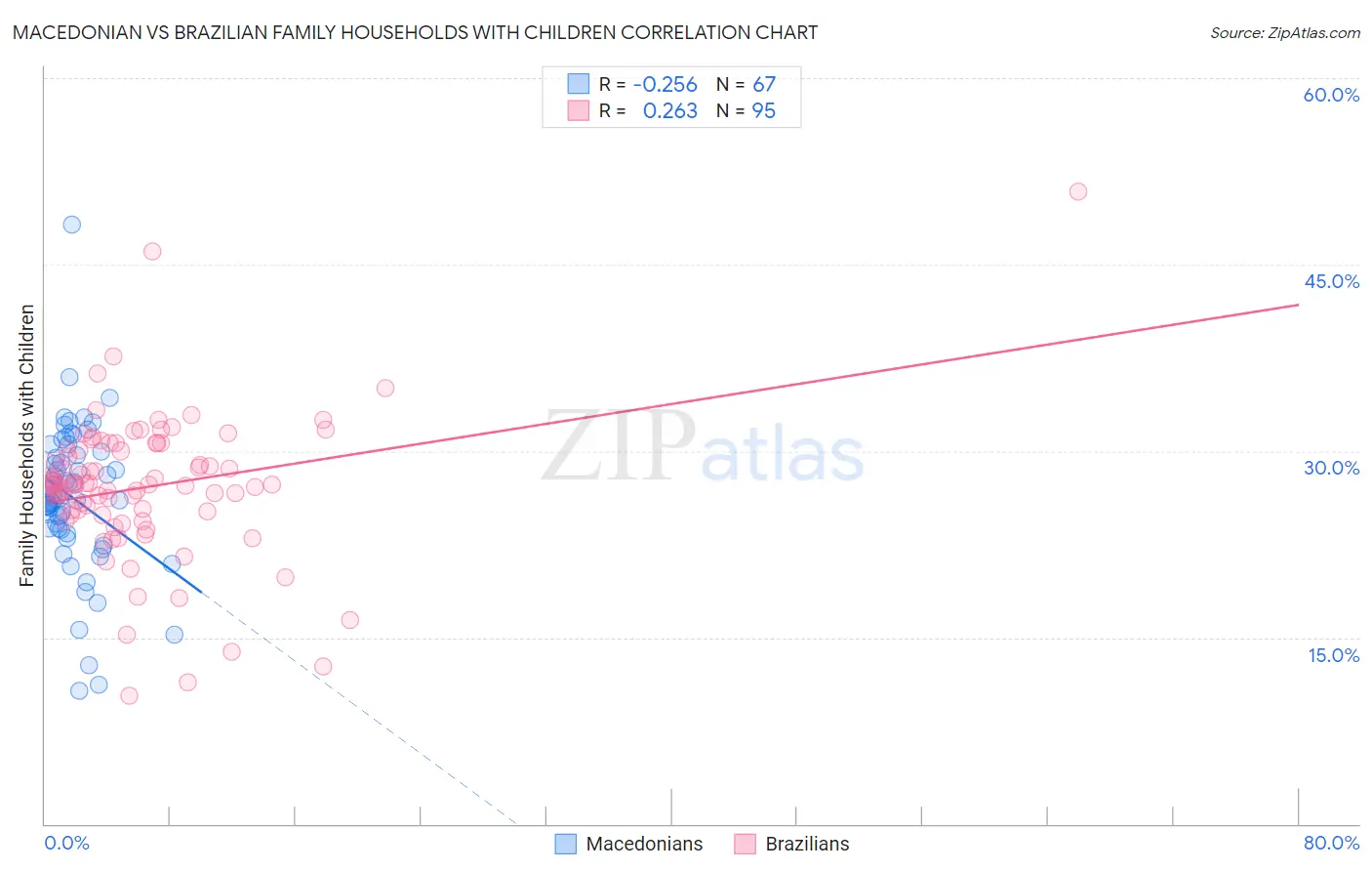 Macedonian vs Brazilian Family Households with Children