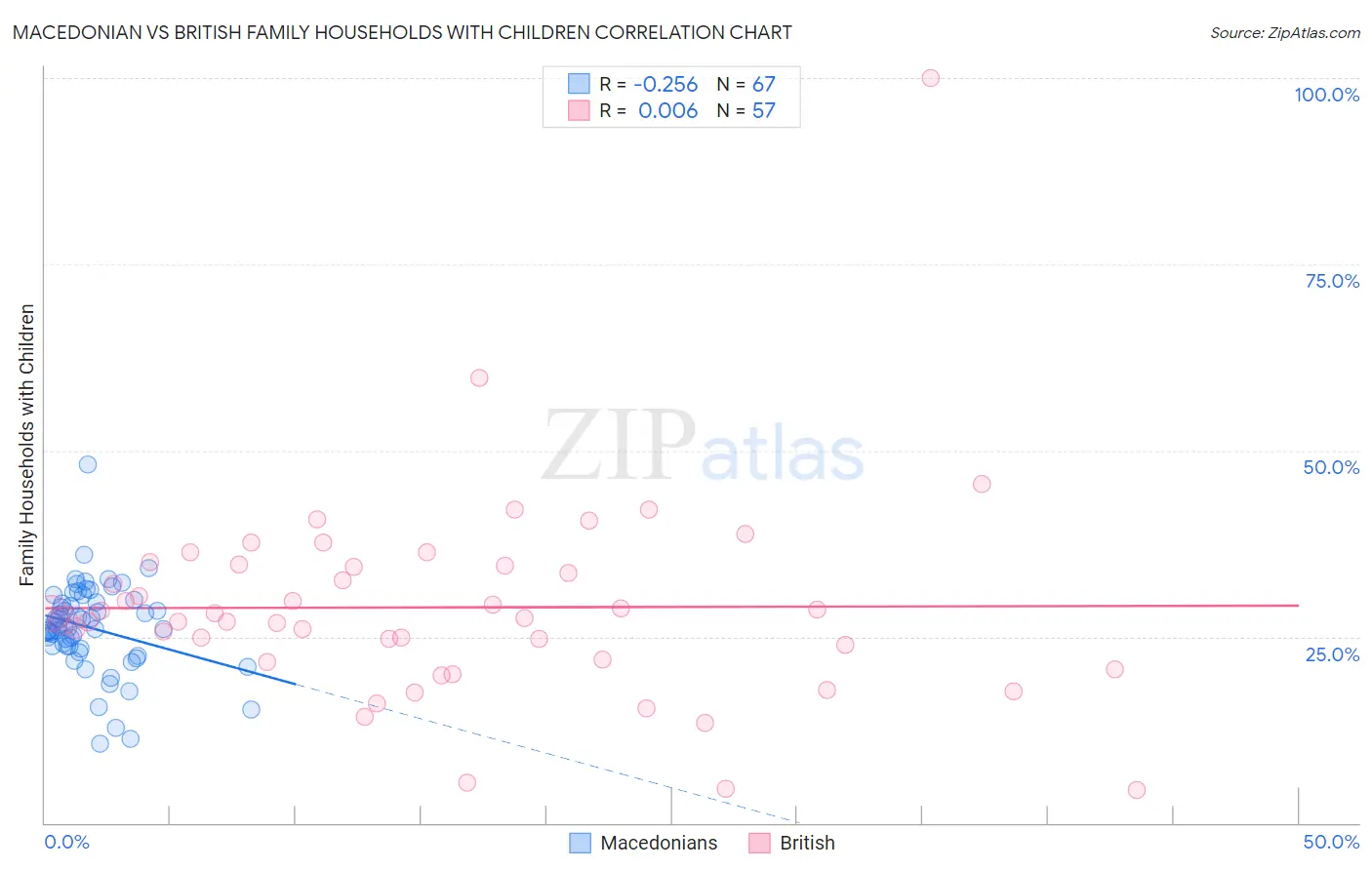 Macedonian vs British Family Households with Children