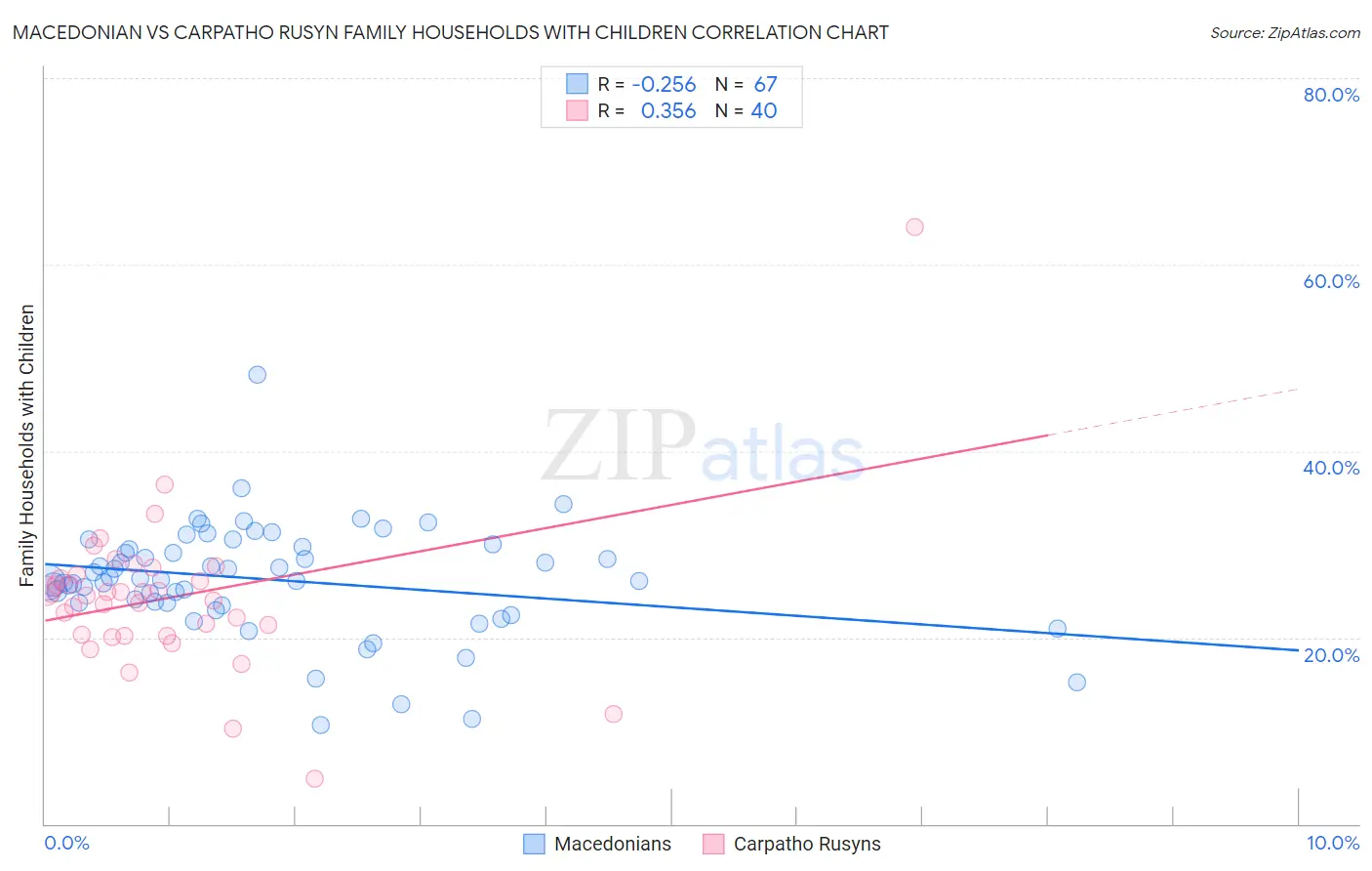 Macedonian vs Carpatho Rusyn Family Households with Children