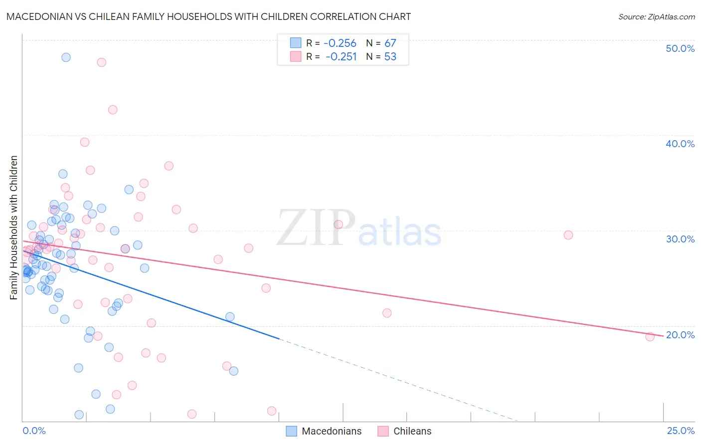 Macedonian vs Chilean Family Households with Children