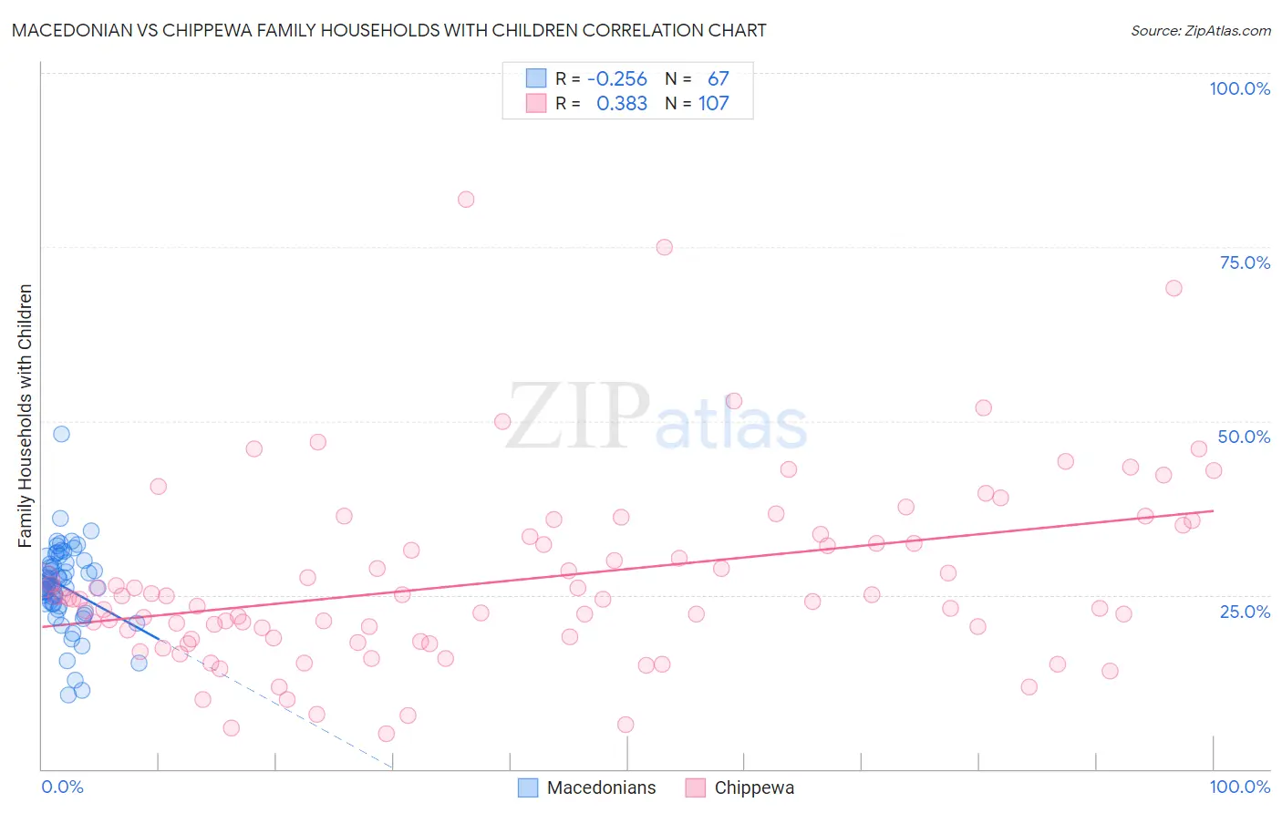 Macedonian vs Chippewa Family Households with Children