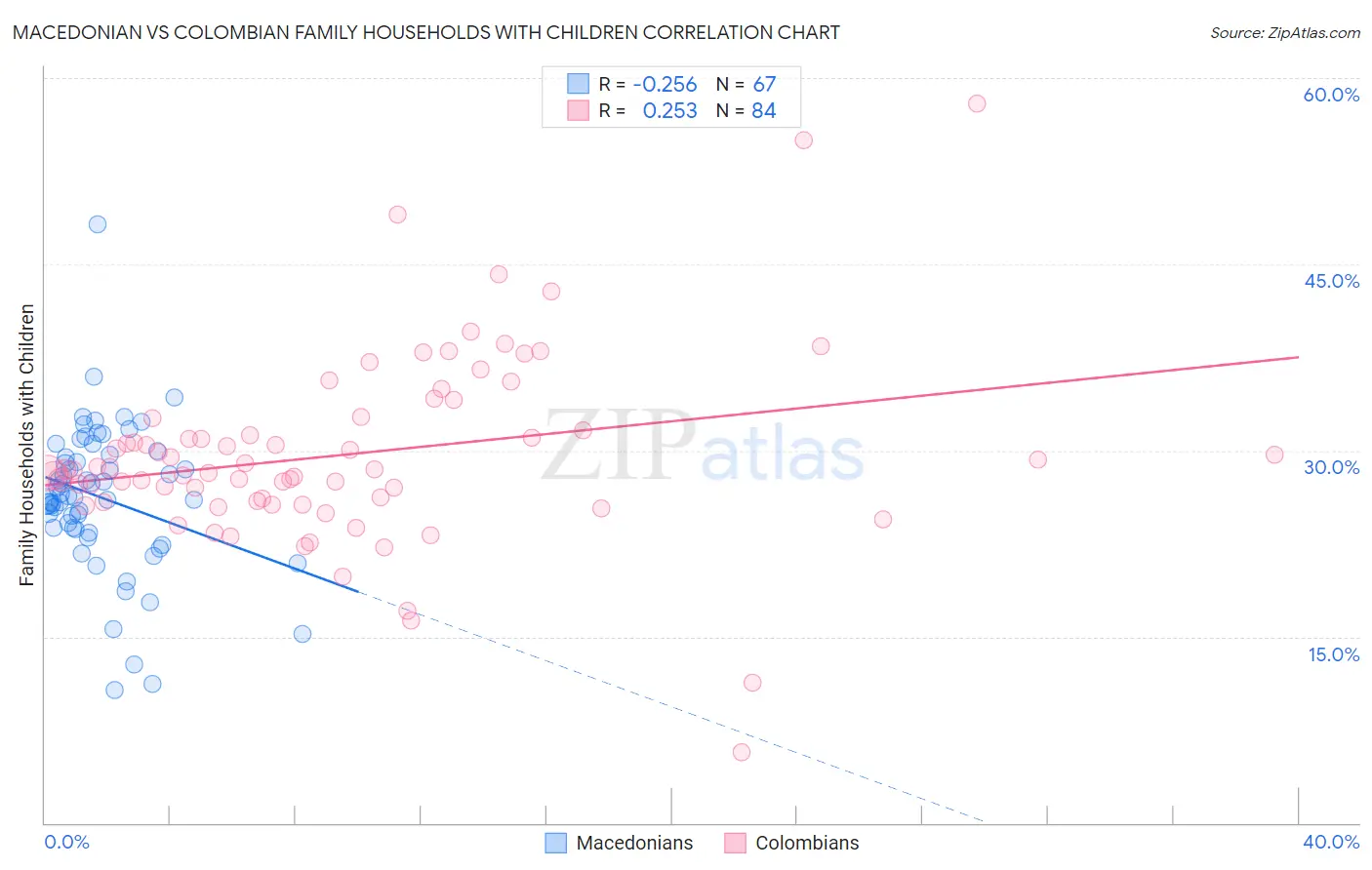 Macedonian vs Colombian Family Households with Children