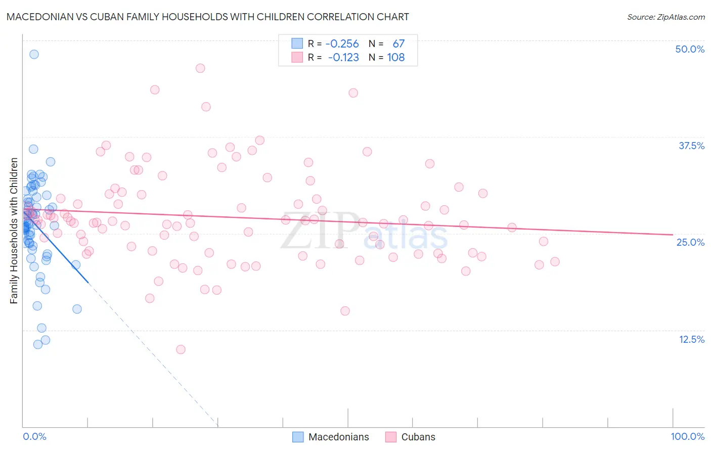 Macedonian vs Cuban Family Households with Children