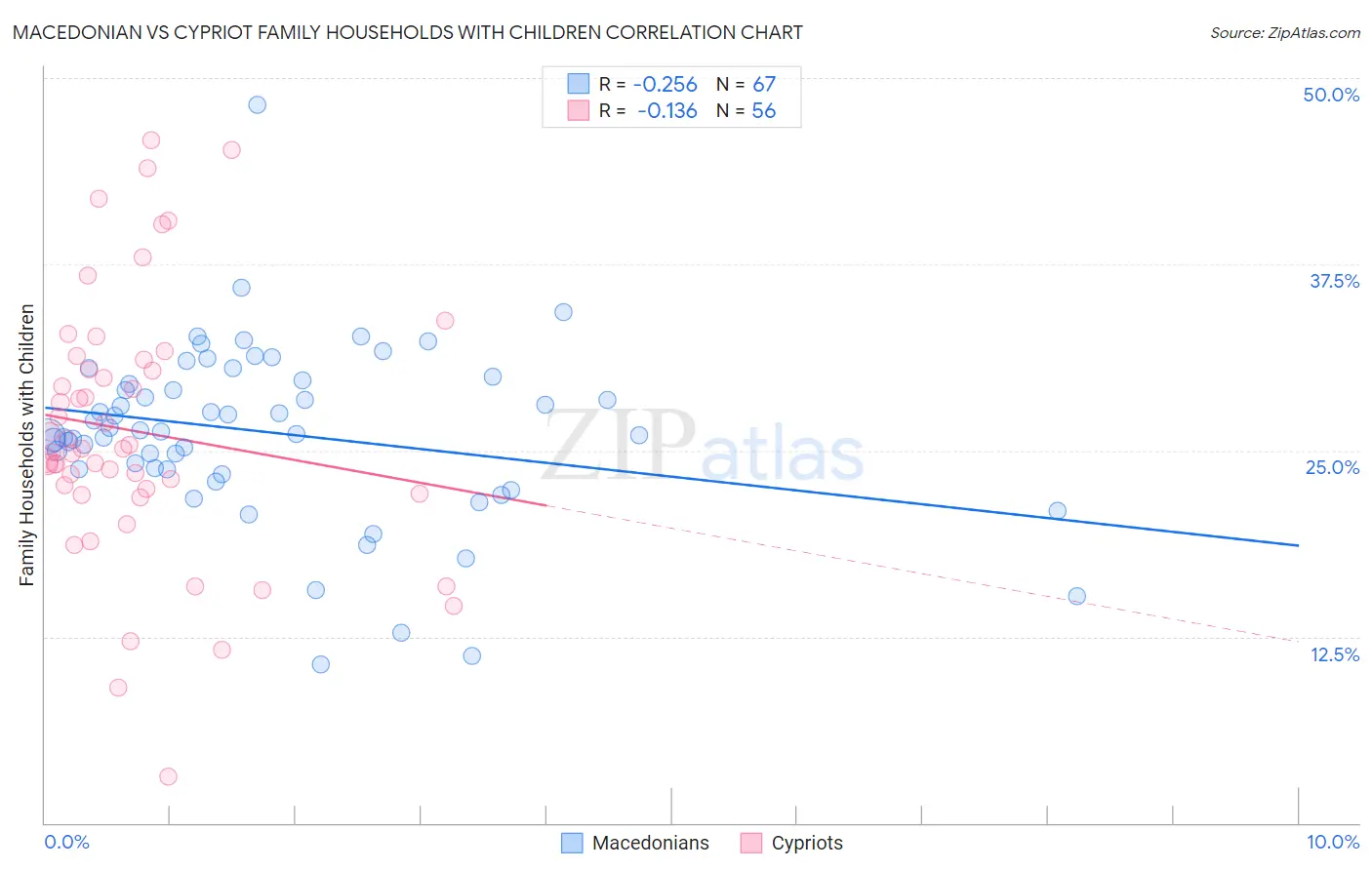 Macedonian vs Cypriot Family Households with Children