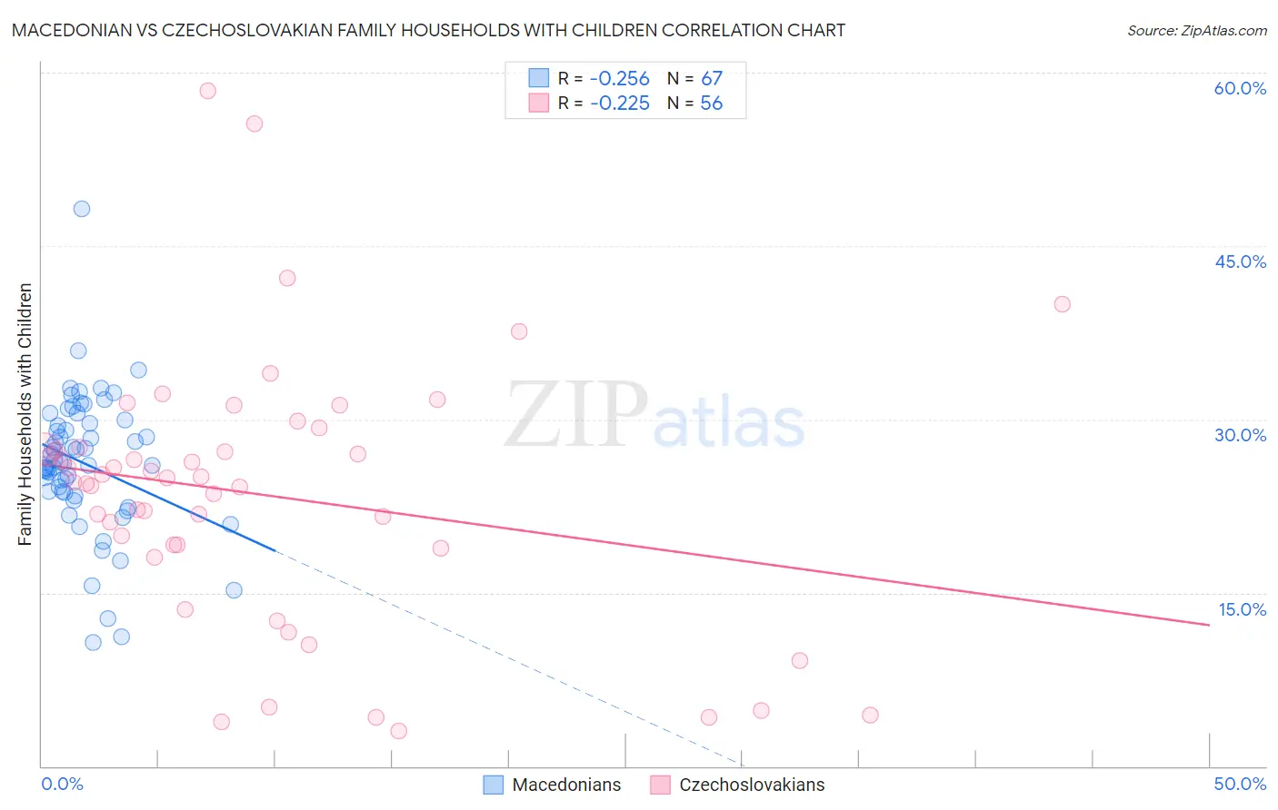 Macedonian vs Czechoslovakian Family Households with Children