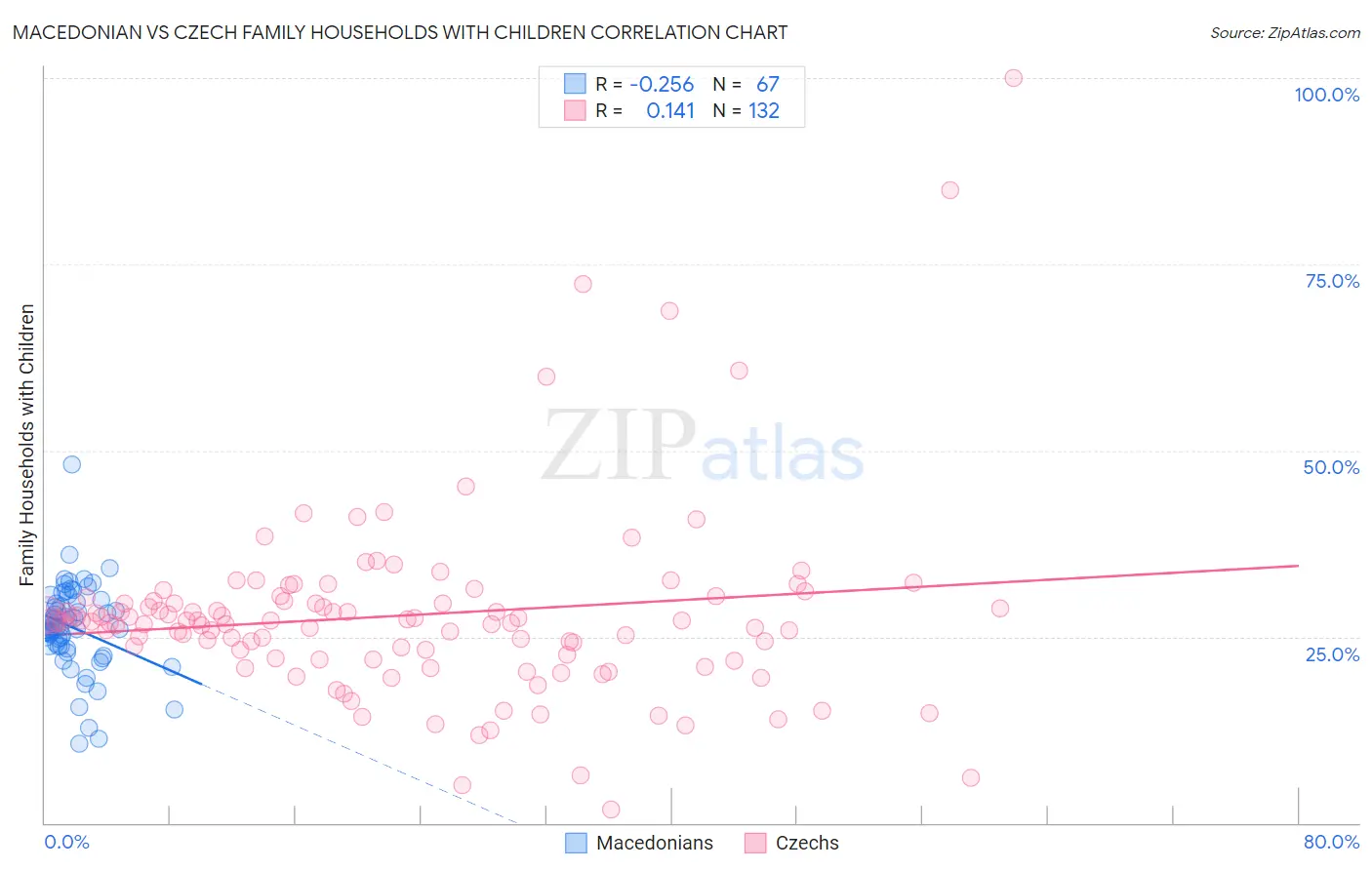 Macedonian vs Czech Family Households with Children