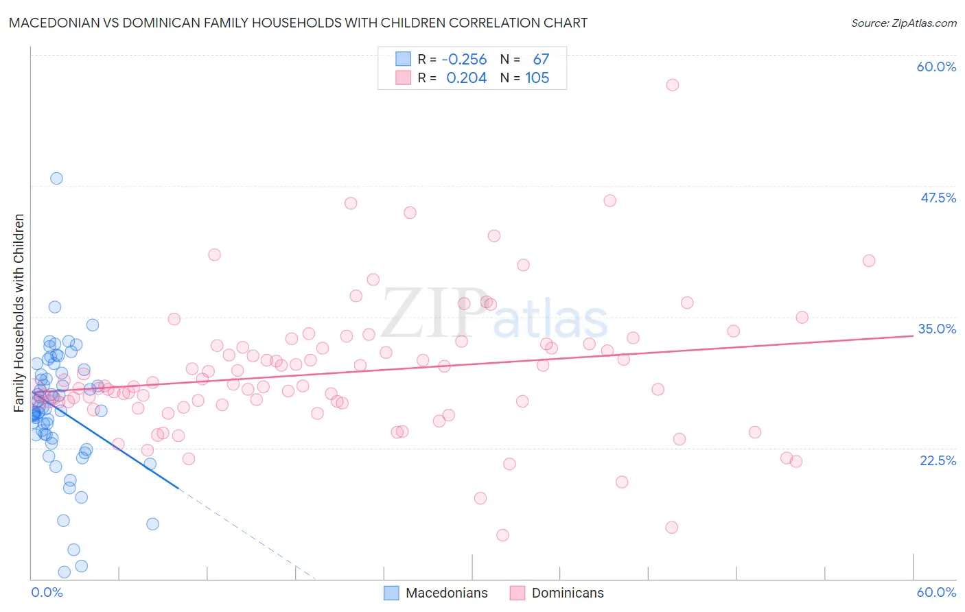 Macedonian vs Dominican Family Households with Children